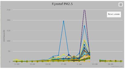 Metingpm25rivm